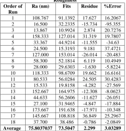 Figure 3.2.2: Residue Chart for Surface Roughness 