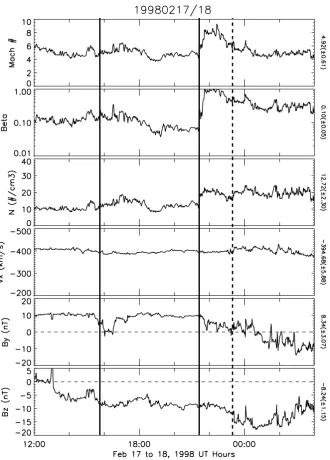 Fig. 10. Propagated ACE data for the BRI on 17 February 1998 (Event 4). The set up is the same as Figs