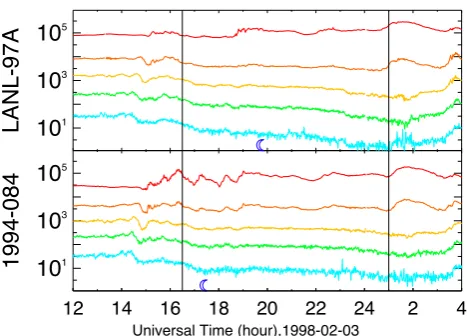 Fig. 2. LANL SOPA Proton data for Event 1. Each color is a different energy channel with red as LANL SOPA Proton data for Event 1