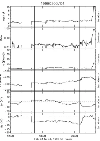 Fig. 3. A stack plot of solar wind/IMF parameters from the WIND satellite propagated to the magnetopause using the Weimer method forEvent 1
