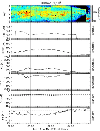 Fig. 4. A stack plot of the data for the BRI on 14 and 15 February 1998 (Event 2). The set up is the same as Fig