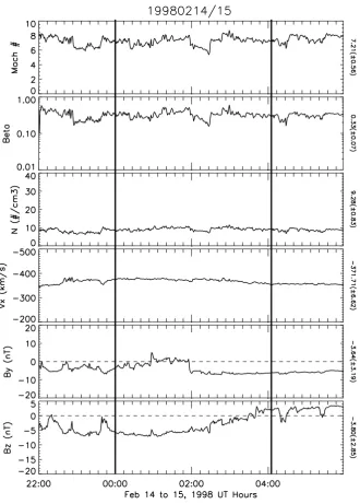 Fig. 5. Propagated ACE data for the BRI on 14 and 15 February 1998 (Event 2). The set up is the same as Fig