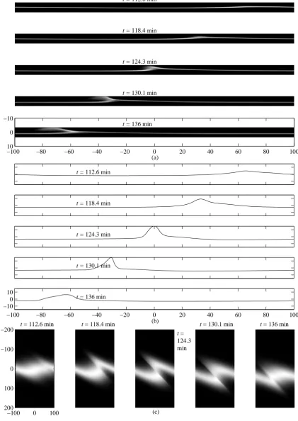 Fig. 2. Seed wavelength of 200 km withFigure 2: Seed wavelength of 200 km withΣΣHP F = 1.8