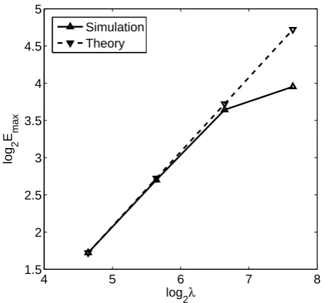 Fig. 6.2ﬁeld in mV/m. The scaling rule is applied by setting the theoreticaland simulated electric ﬁeld equal atas determined by the scaling rule of Sect