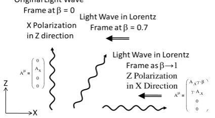 Figure 2. Here we see how a Lorentz transform changes the form of a plane wave. The original plane wave has the simple popular form where the spatial A vector is parallel to the E vector