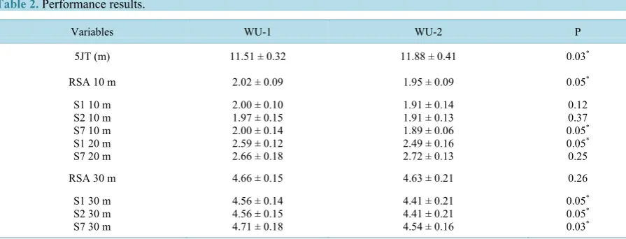Table 2. Performance results.                                                                               