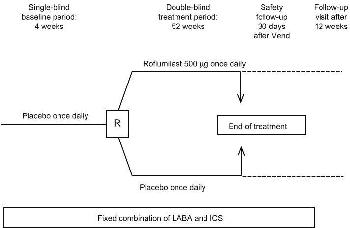 Figure 1 REACT (Roflumilast in the Prevention of Chronic Obstructive Pulmonary Disease Exacerbations While Taking Appropriate Combination Treatment) study design.Abbreviations: ICS, inhaled corticosteroid; LABA, long-acting β2-agonist; R, randomization; Vend, last visit.