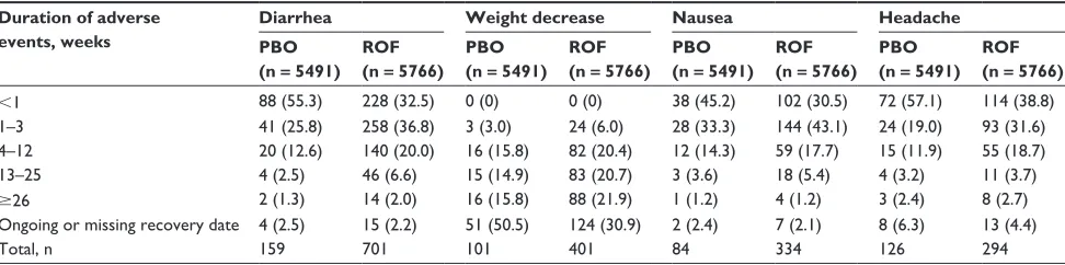 Table 1 Adverse events reported with once-daily placebo or roflumilast in the chronic obstructive pulmonary disease safety pool