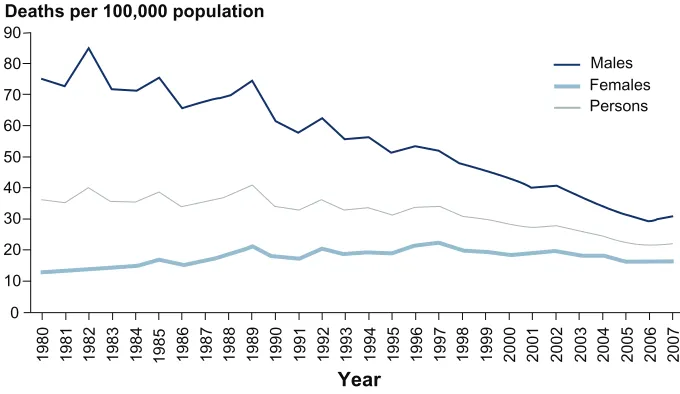 Figure 2 Prevalence of current smokers in Australia aged 18 years and over, 1980–2007.