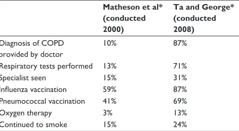 Table 2 Conformity of clinical practice with the COPD-X Plan
