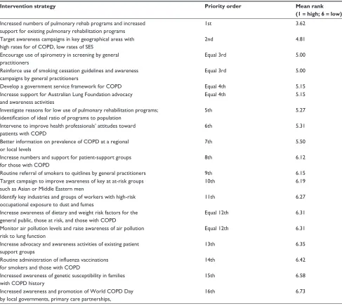 Table 3 Priority order among 19 potential interventions for PR coordinators (N = 26)