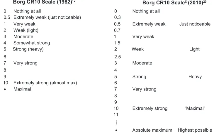Figure 1 The original Borg CR10 Scale® used to measure the perception of intensity of any experience compared to the Borg CR10® Scale in the recent Borg CR Scales folder