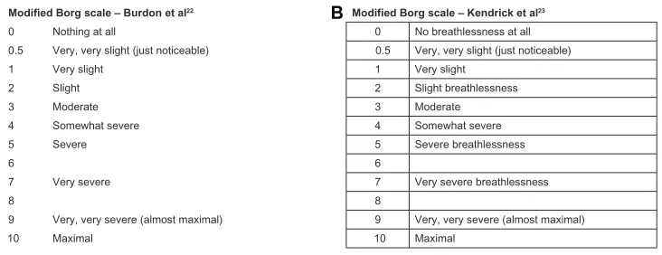 Figure 2 Versions of the modified Borg scale used to evaluate dyspnea.A) Reprinted from: Am Rev Respir Dis