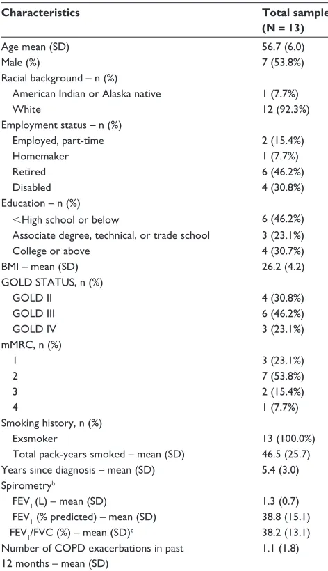 Table 1 Sociodemographic and clinical characteristicsa