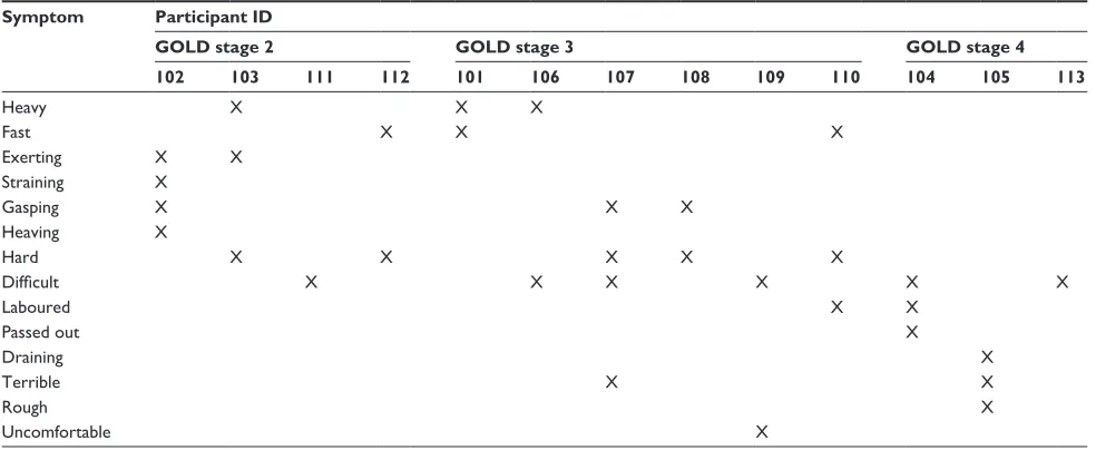 Table 3 Examples of participants’ descriptions when probed about terms used for dyspnea in the single-item patient-reported outcome tools: “shortness of breath”, “breathlessness”, and “discomfort with breathing”
