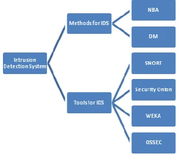 Fig -1: Flowchart for Intrusion Detection  