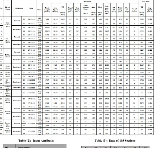 Table (3):  Data of 103 Sections 