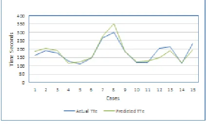 Figure (2) presents a detailed view of the 76 cases regarding to the learning set with MAE equals to 10.16% 