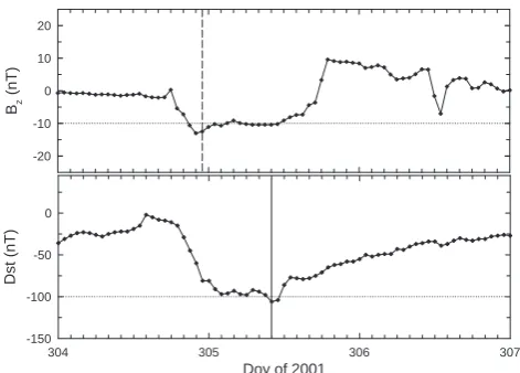 Fig. 2.a threshold of Bz=− D10 nT (st index is below= −at 10:00 UT (solid line) and a hazard warning takes place ﬁrst timeon 31 October at 23:00 UT (dashed line) using criterion (b)