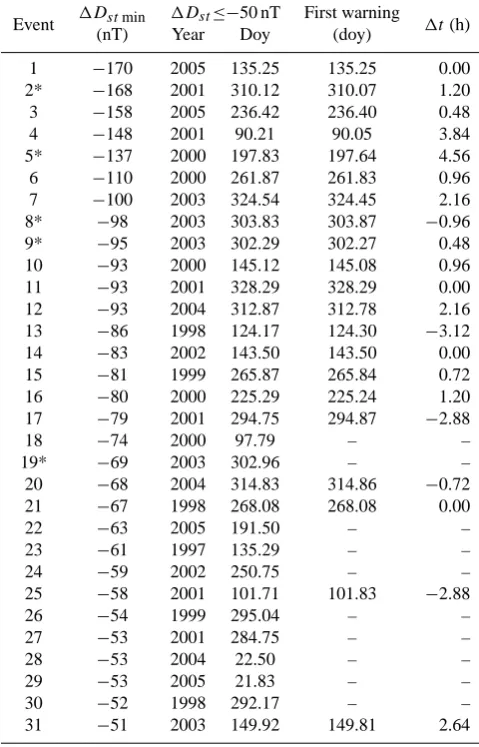 Table 5. Events with �Dst≤−50 nT from 1995 to 2005 and thewarning hazards obtained using our model with 5-min resolutionBz data (see text for details).