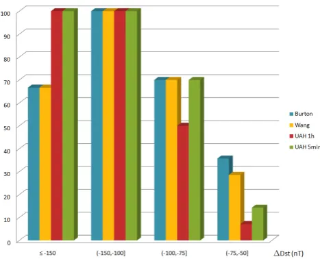 Table 6. Results of warning of events with �Dst≤−50 nT usingour model with 5-min resolution Bz data (UAH 5 min).