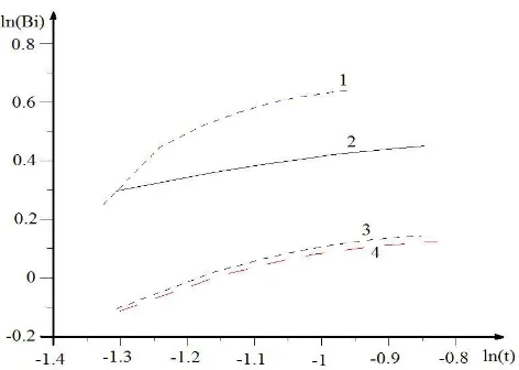 Figure 5.exchange, 3, 4 The dependence of the ignition delay of the heat transfer rate, 1, 2 � delay time of ignition in the case of convective-radiative heat � the delay time of ignition in the case of convective heat transfer, 1, 3 � ignition delay time calculated by the formula [13], 2, 4 �ignition delay time calculated by the formula (40).