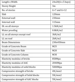 Table -1: Input Data 