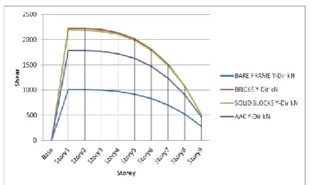 Fig 2.3(b) : Storey shears G+12  