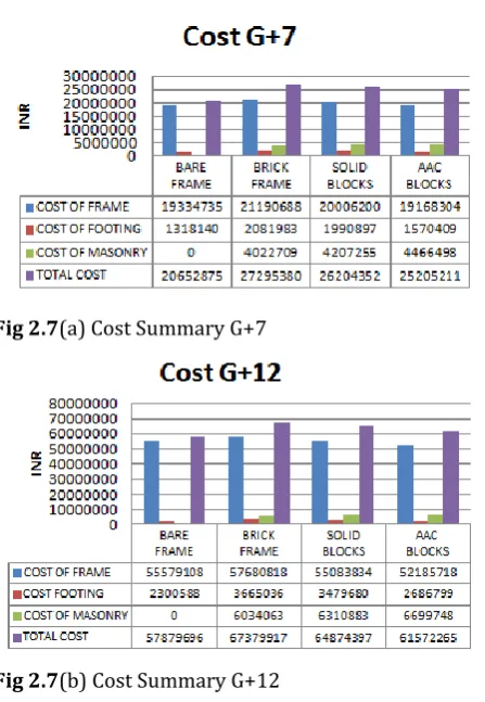 Fig 2.7(b) Cost Summary G+12                      