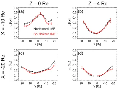 Figure 3Z = 0 Re