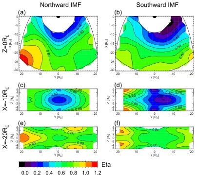 Fig. 4. Distributions of solar wind number density dependence parameter η for the northward and southward IMF conditions