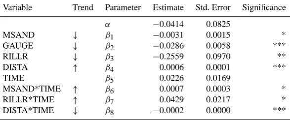 Table 4. Parameter estimates and signiﬁcances for the model estimating the portion of rill cells (RILLR) as shown in Eq