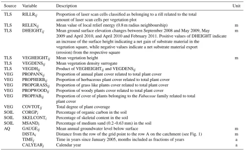 Table 1. Names, data source and description of the variables used in this study.