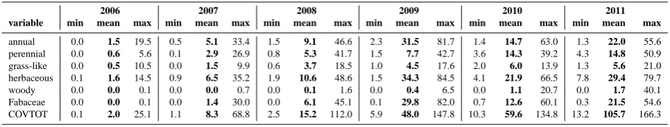 Table 2. Summary statistics of the variables used in this study (see Table 1 for variable explanations)