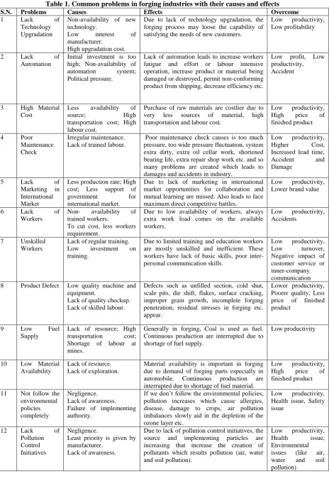 Table 1. Common problems in forging industries with their causes and effects Problems Causes Effects Overcome 