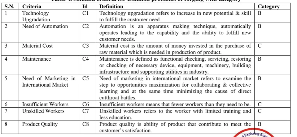 Table 4. Selected criteria for common problems of forging with category Id Definition 