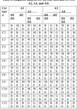 Table 6. Linguistic analysis for the four alternatives (A1, A2, A3, and A4) 