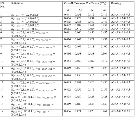 Table 9. Sensitivity analysis experiments 