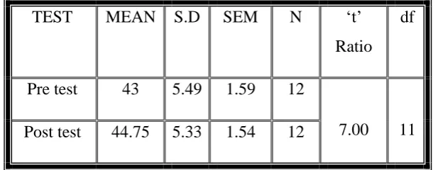 Table –I showing pre and post -test performance in the explosive power variable.  In 