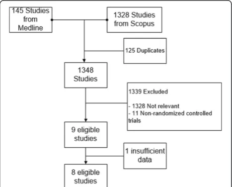 Figure 1 Studies selection flow.
