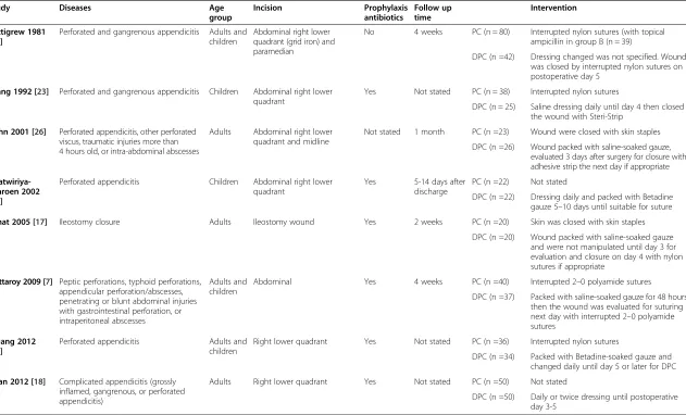 Table 1 Characteristics of eligible studies