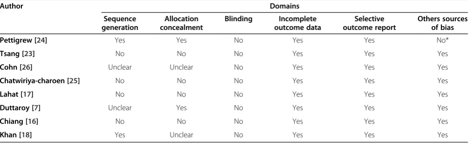 Table 2 Risk bias assessment of eligible studies