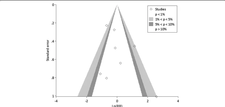 Figure 3 Contour enhanced funel plots of surgical site infection between primary and delayed primary wound closure.