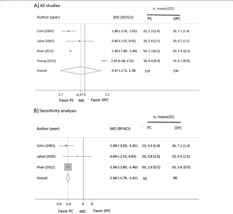 Figure 4 Forest plot of length of stay after primary and delayed primary wound closure