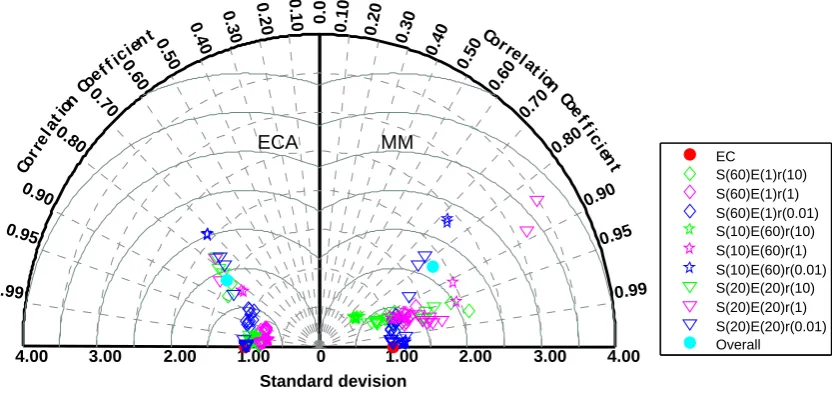 Fig. 4. Time series of the relevant state variables simulated fromthe applications of the four different substrates uptake kinetics tomicrobial model S3B1.