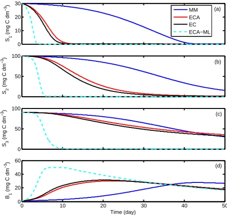 Fig. 7. Time series of state variable ratios simulated from the appli-cation of the four different substrates uptake kinetics to microbialmodel S3B1M1.