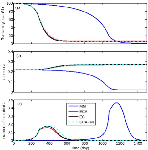 Fig. 9. Time series of relevant state variables simulated from theapplication of different substrate kinetics to microbial model S3B3.
