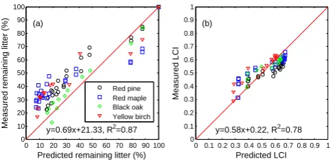 Fig. 16. Model (S3B3-ECA) predicted temporal patterns of totallitter and lignin degradation for the 9 different litter types.