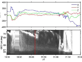 Fig. 2. Upper panel – variations of the magnetic ﬁeld obtained from Kiruna magnetometer data