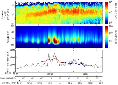 Fig. 7. Upper panel: Downward electron differential ﬂux as a function of time and energy mapped down to 500 km